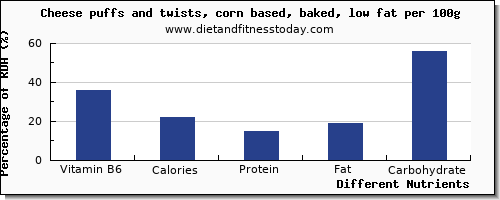 chart to show highest vitamin b6 in cheese per 100g